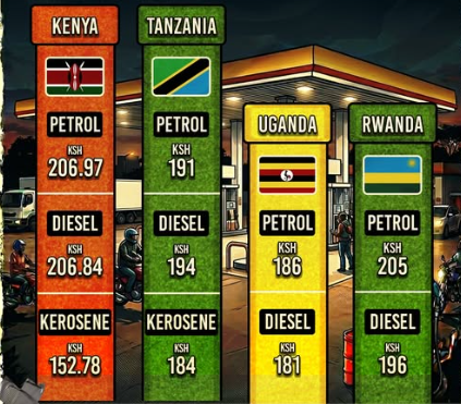 Fuel Prices Rise Again: How Much More Can Kenyans Afford?